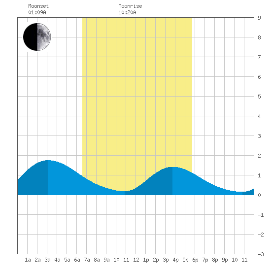 Mill Creek tide chart for Tuesday, February 24, 2026