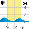 Mill Creek tide chart for Tuesday, February 24, 2026
