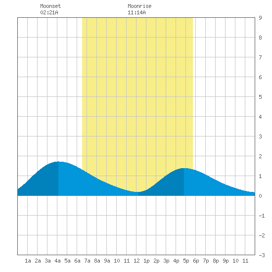 Mill Creek tide chart for Wednesday, February 25, 2026