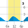 Mill Creek tide chart for Tuesday, February 3, 2026