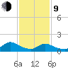 Mill Creek tide chart for Monday, February 9, 2026