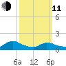 Mill Creek tide chart for Wednesday, March 11, 2026