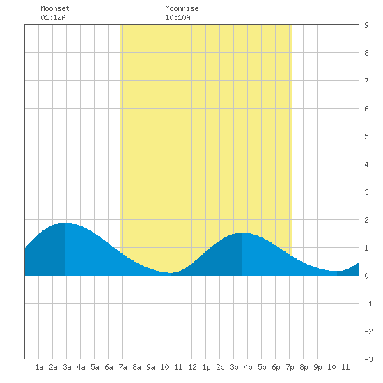 Mill Creek tide chart for Tuesday, March 24, 2026