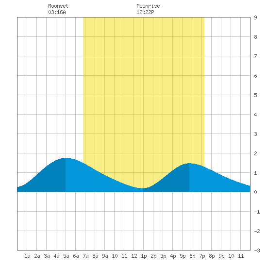 Mill Creek tide chart for Thursday, March 26, 2026
