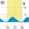 Mill Creek tide chart for Tuesday, March 3, 2026