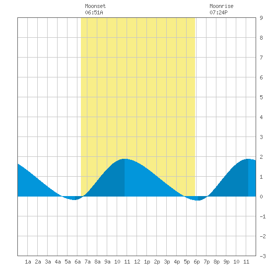 Mill Creek tide chart for Wednesday, March 4, 2026