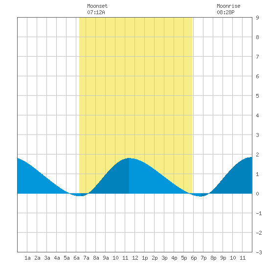 Mill Creek tide chart for Thursday, March 5, 2026