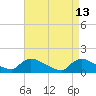 Mill Creek tide chart for Monday, April 13, 2026