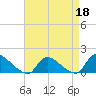 Mill Creek tide chart for Saturday, April 18, 2026