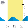 Mill Creek tide chart for Wednesday, April 1, 2026