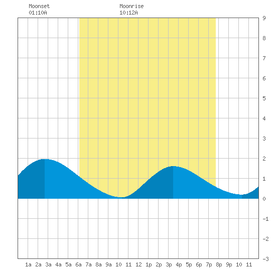 Mill Creek tide chart for Wednesday, April 22, 2026