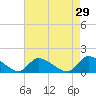 Mill Creek tide chart for Wednesday, April 29, 2026