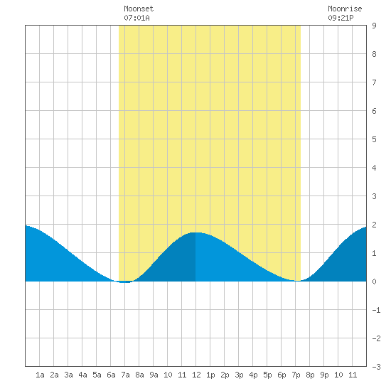 Mill Creek tide chart for Friday, April 3, 2026