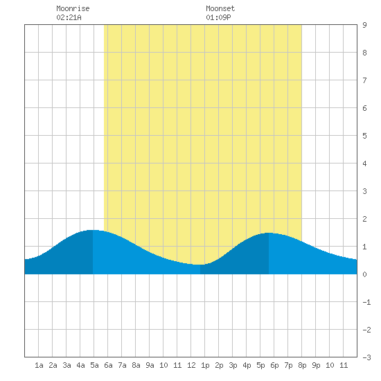 Mill Creek tide chart for Sunday, May 10, 2026