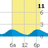 Mill Creek tide chart for Monday, May 11, 2026