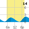 Mill Creek tide chart for Thursday, May 14, 2026