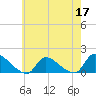 Mill Creek tide chart for Sunday, May 17, 2026