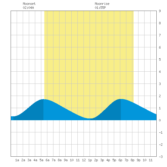 Mill Creek tide chart for Sunday, May 24, 2026