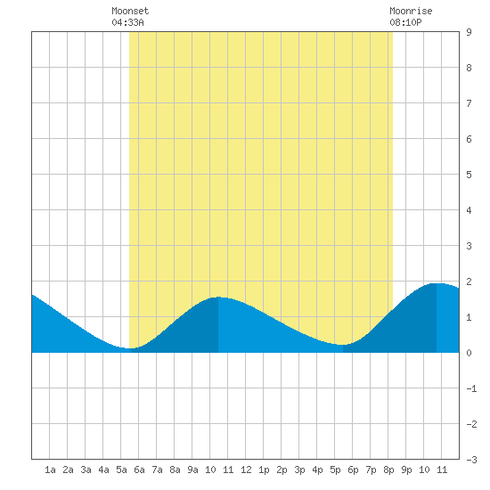Mill Creek tide chart for Saturday, May 30, 2026