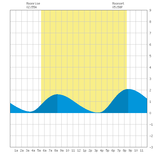 Mill Creek tide chart for Friday, June 12, 2026