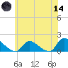 Mill Creek tide chart for Sunday, June 14, 2026
