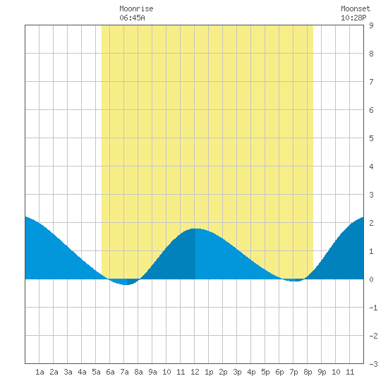Mill Creek tide chart for Tuesday, June 16, 2026
