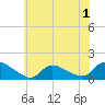 Mill Creek tide chart for Monday, June 1, 2026