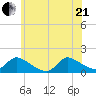 Mill Creek tide chart for Sunday, June 21, 2026