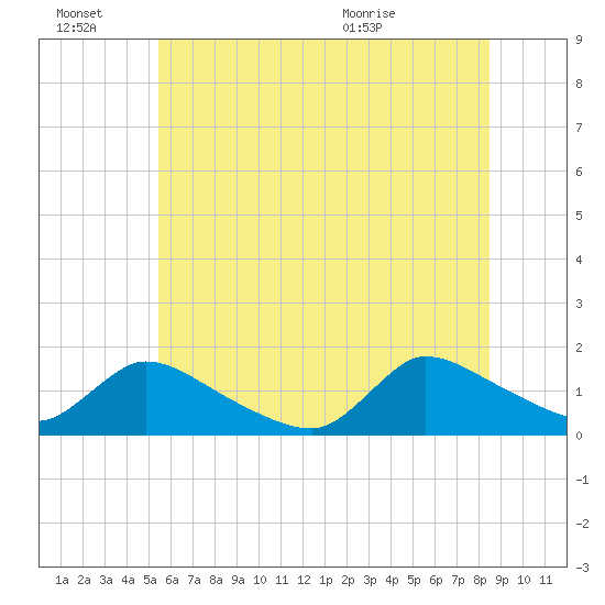 Mill Creek tide chart for Monday, June 22, 2026