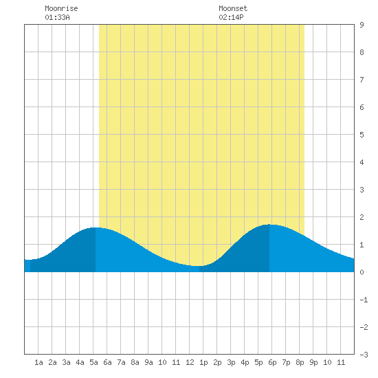 Mill Creek tide chart for Tuesday, June 9, 2026