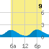 Mill Creek tide chart for Tuesday, June 9, 2026
