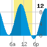 Mill Point tide chart for Tuesday, January 12, 2021