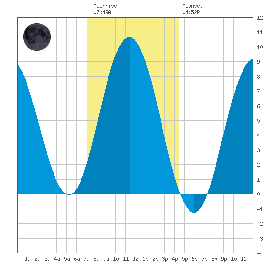 Mill Point tide chart for Wednesday, January 13, 2021