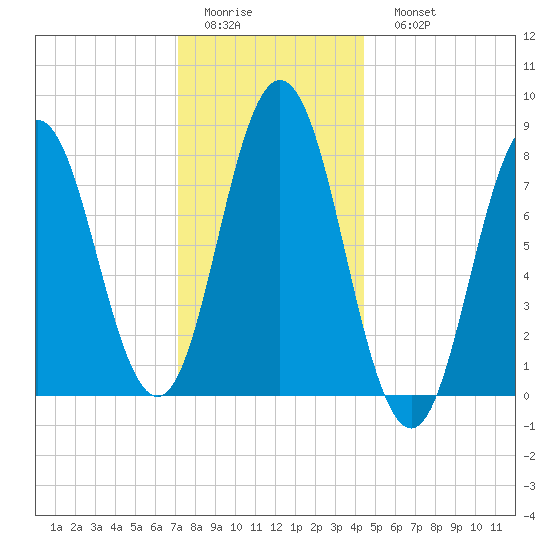 Mill Point tide chart for Thursday, January 14, 2021