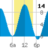 Mill Point tide chart for Thursday, January 14, 2021