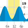 Mill Point tide chart for Tuesday, January 19, 2021