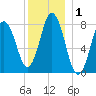 Mill Point tide chart for Friday, January 1, 2021