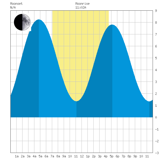 Mill Point tide chart for Wednesday, January 20, 2021