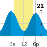Mill Point tide chart for Thursday, January 21, 2021