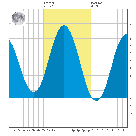 Mill Point tide chart for Thursday, January 28, 2021
