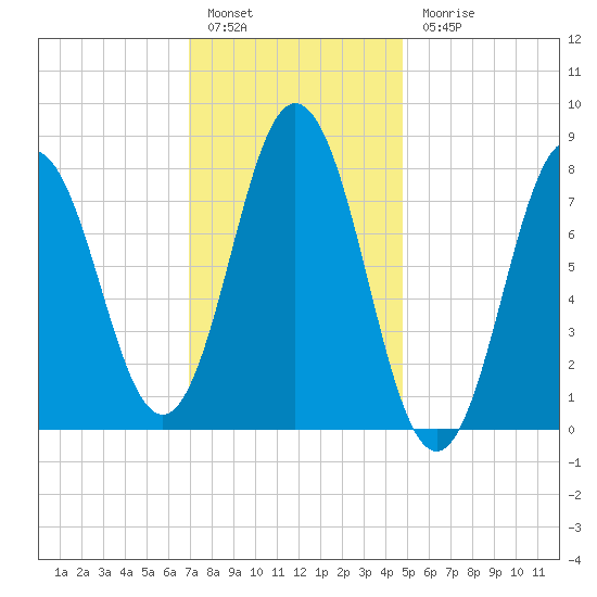 Mill Point tide chart for Friday, January 29, 2021