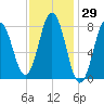 Mill Point tide chart for Friday, January 29, 2021