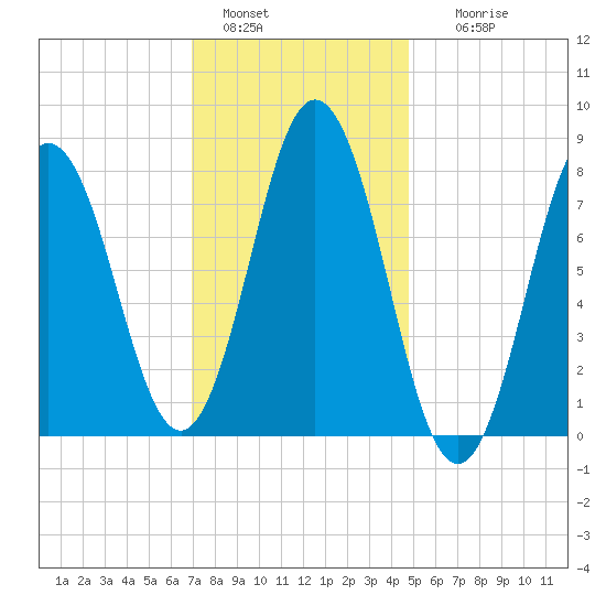 Mill Point tide chart for Saturday, January 30, 2021