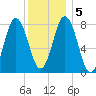Mill Point tide chart for Tuesday, January 5, 2021