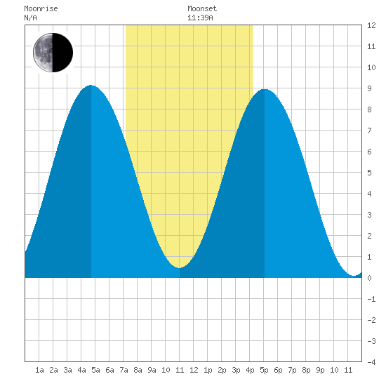 Mill Point tide chart for Wednesday, January 6, 2021