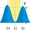 Mill Point tide chart for Thursday, January 7, 2021