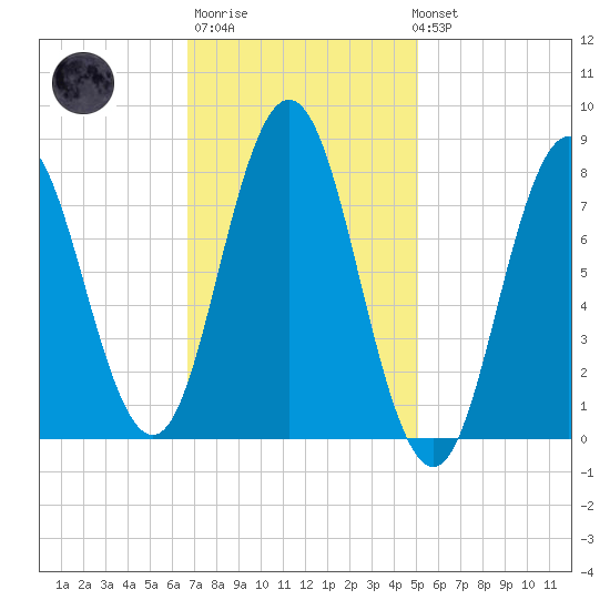Mill Point tide chart for Thursday, February 11, 2021
