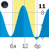Mill Point tide chart for Thursday, February 11, 2021