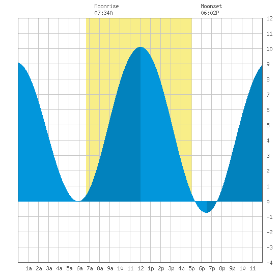 Mill Point tide chart for Friday, February 12, 2021