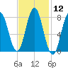 Mill Point tide chart for Friday, February 12, 2021